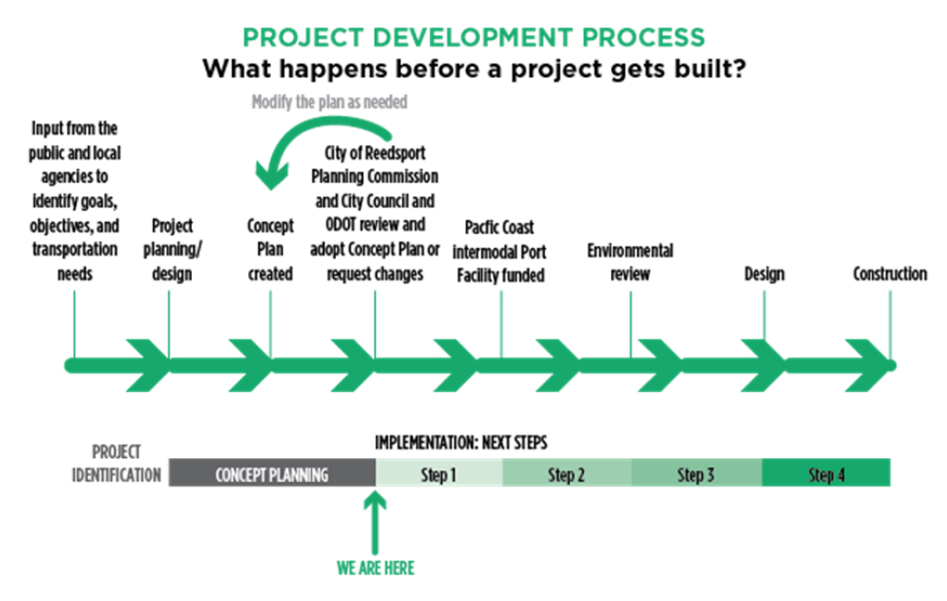 Project Development Process