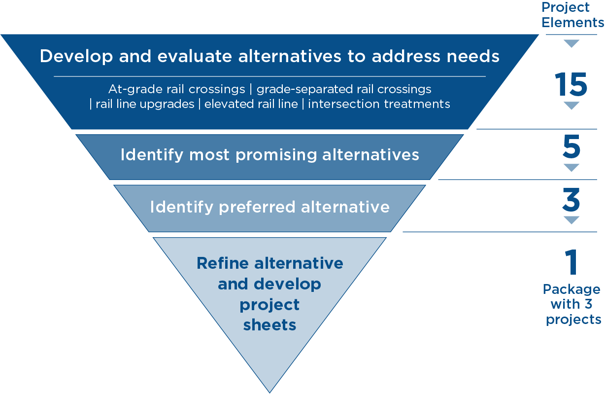 Develop and evaluate alternatives, identify the most promising and preferred and finally refine it and develop project sheets.