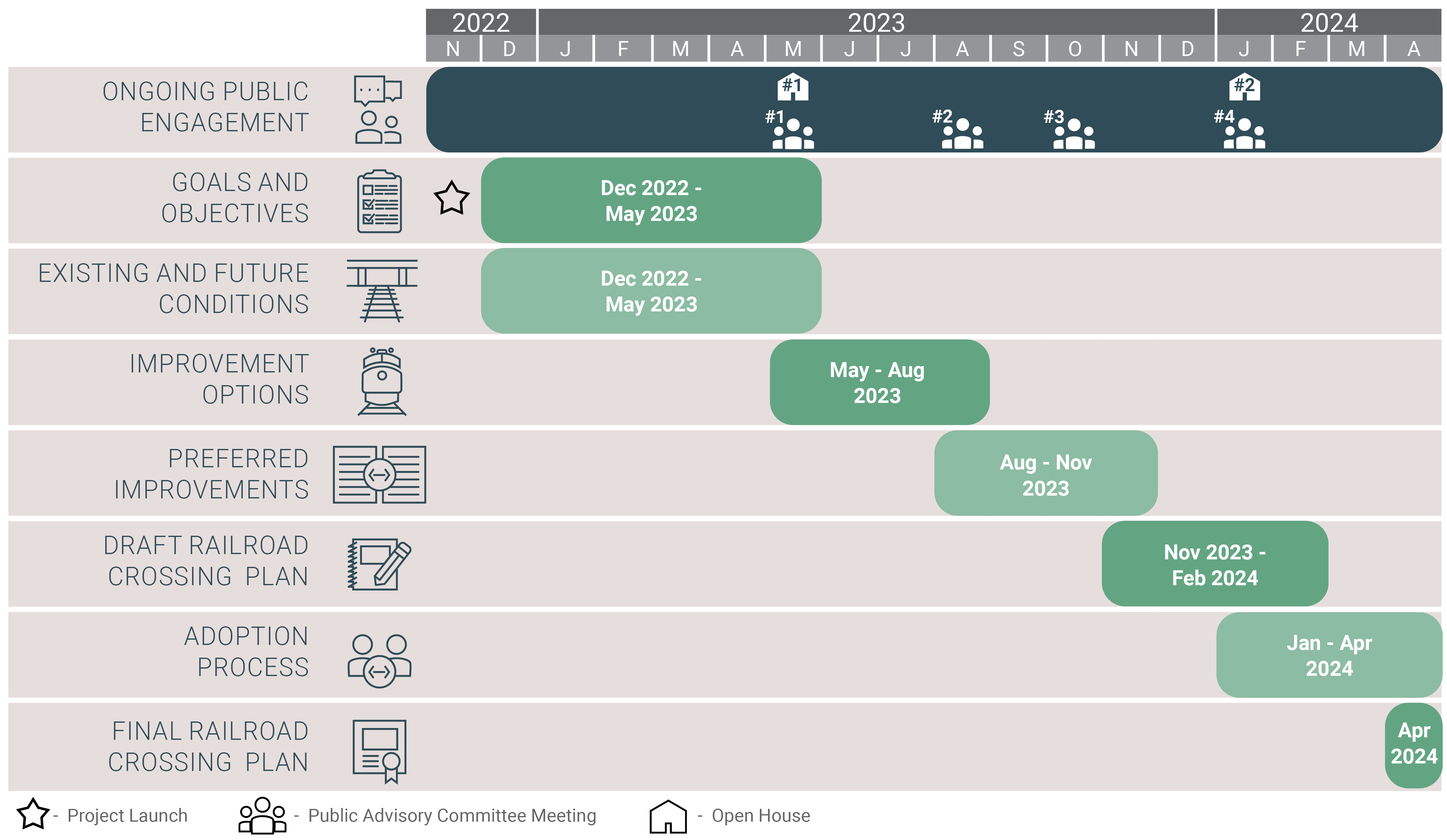 Goals and Objectives & Existing and Future Conditions: Dec 2022 - May 2023; Improvement Options: May - Aug 2023; Preferred Improvements: Aug - Nov 2023; Draft Railroad Crossing Plan: Nov 2023 - Feb 2024; Adoption Process: Jan - Apr 2024; Final Railroad Crossing Plan: April 2024.